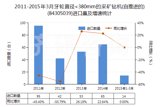2011-2015年3月牙輪直徑<380mm的采礦鉆機(jī)(自推進(jìn)的)(84305039)進(jìn)口量及增速統(tǒng)計